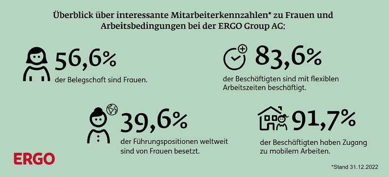 Frauen in Führungspositionen bei ERGO