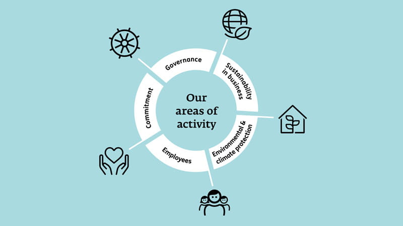 ERGO Sustainability Report 2022 areas of activity